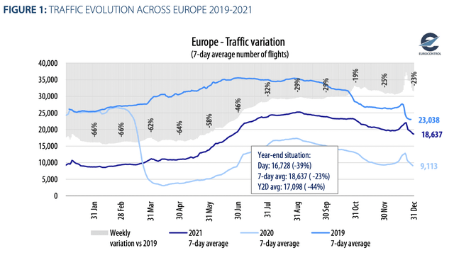 Traffic evolution across Europe 2019-2021 