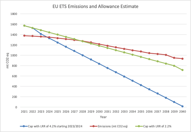EU ETS Emissions and Allowance Estimate