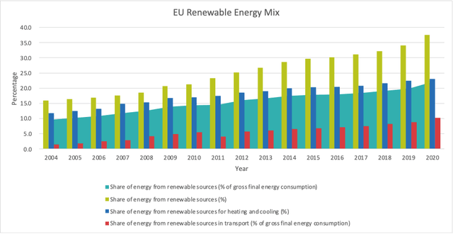 EU renewable energy mix 