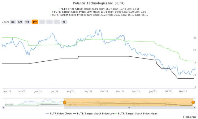 PLTR stock consensus price targets Vs. stock performance