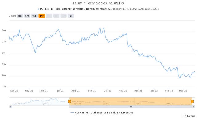 PLTR stock NTM Revenue trend