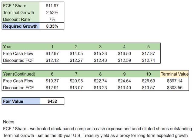 valuation of adobe stock