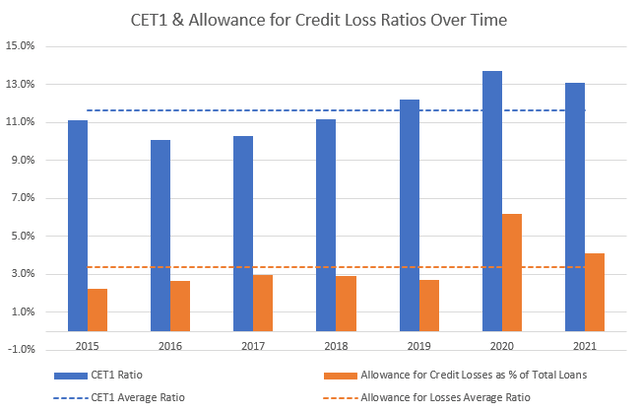 Capitalization Ratios