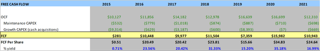 Free Cash Flow