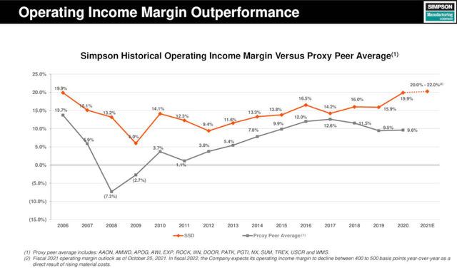Operating income margin