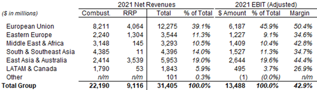 PM Net Revenues & EBIT by Region (2021)