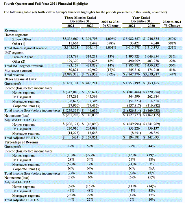 data from Zillow 4th quarter earnings