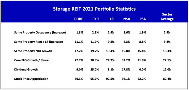 Storage REIT 2021 Summary Table