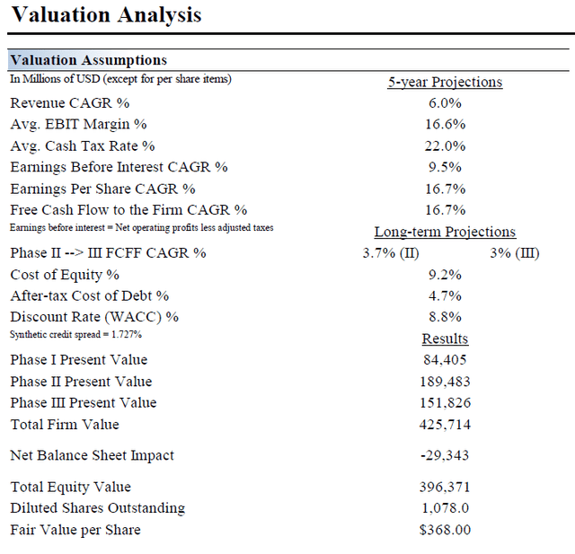 Overview of key valuation assumptions used to calculate Home Depot