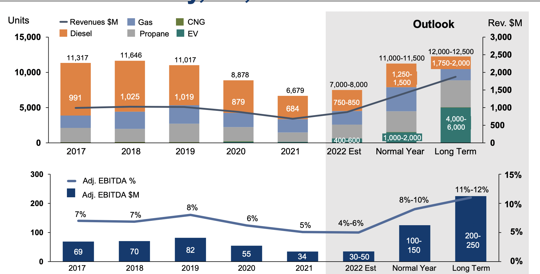 Blue Bird Stock Only Makes Sense If EV Buses Are On The Horizon