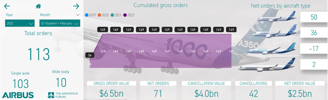 Airbus aircraft orders February 2022