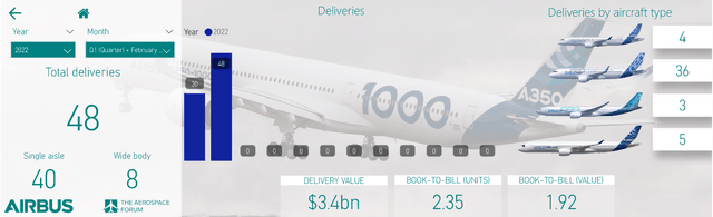 Airbus aircraft deliveries February 2022