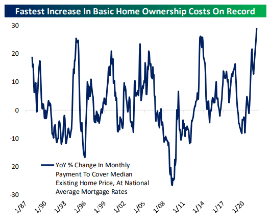 Fastest increase in basic homeownership costs