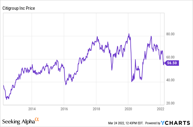 Citigroup price chart 
