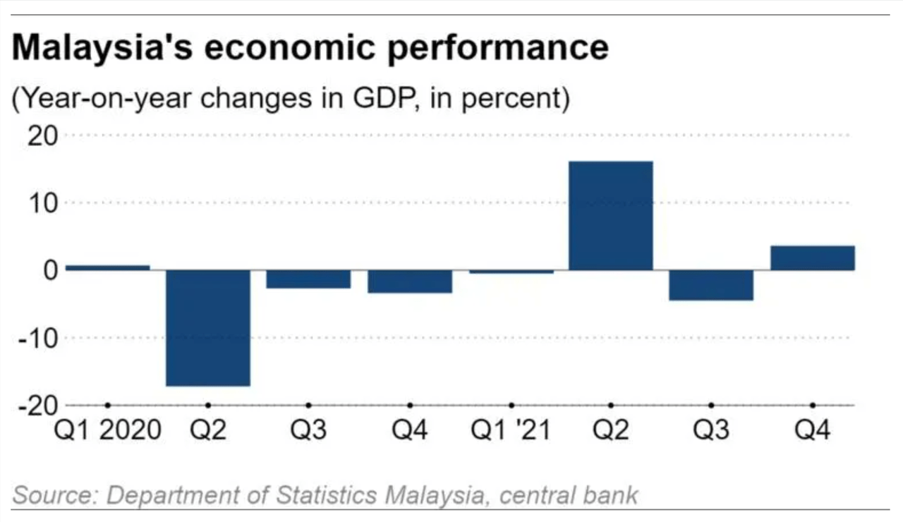 马来西亚经济表现