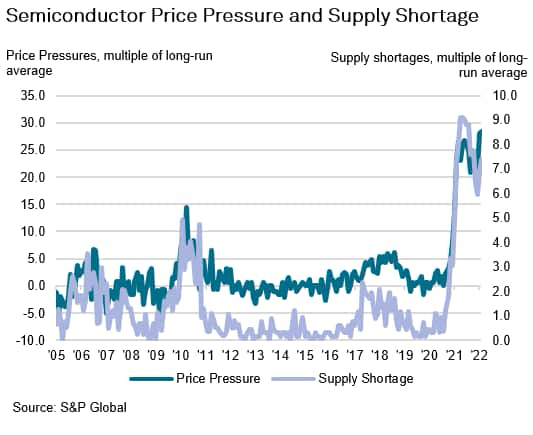 Semiconductor Price Pressure and Supply Shortage