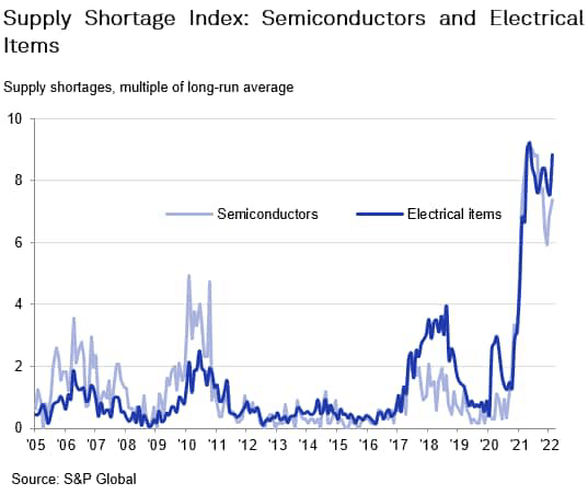 Supply Shortage Index: Semiconductors and Electrical Items
