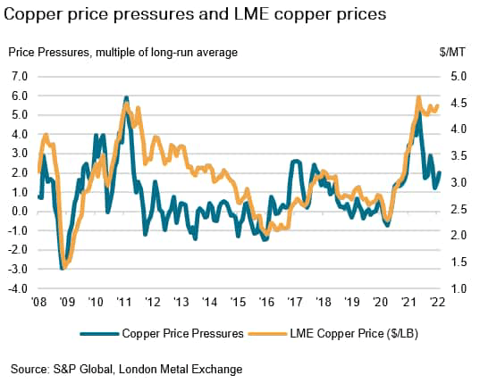 Copper price pressures and LME copper prices