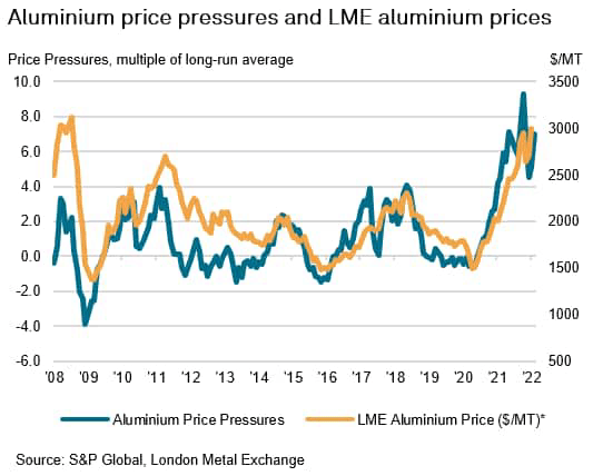 Aluminium price pressures and LME aluminium prices