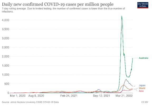 Daily new confirmed COVID-19 cases per million people
