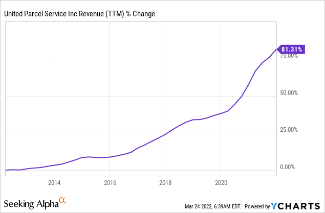 UPS revenue % change 