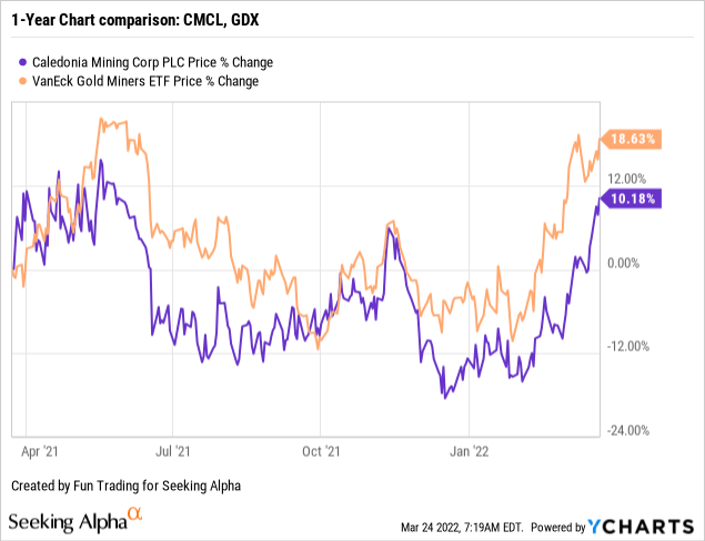 CMCL versus GDX price comparison chart