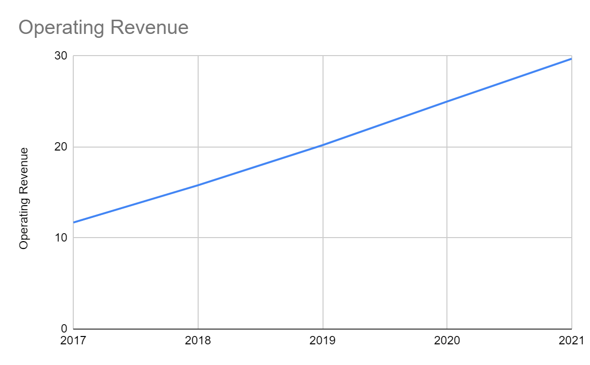 Operating Revenue