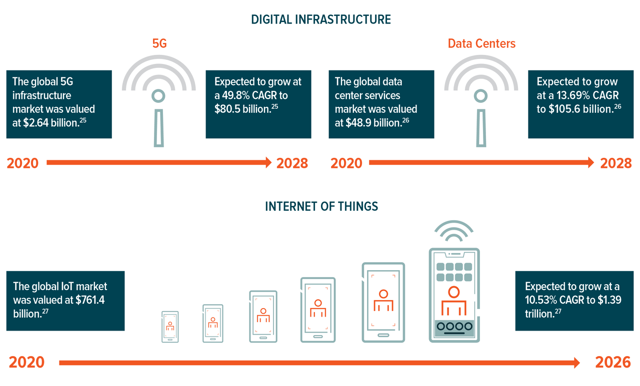 Internet of Things & Digital Infrastructure