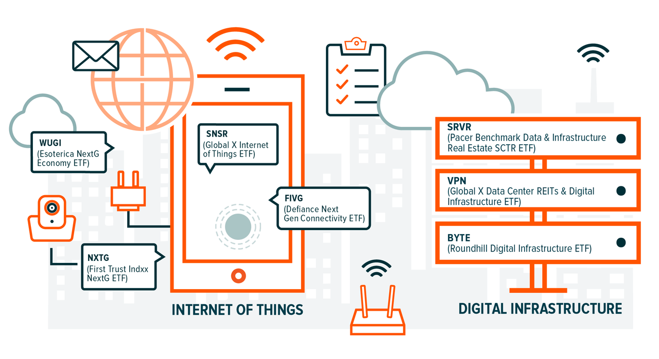 Internet of Things & Digital Infrastructure