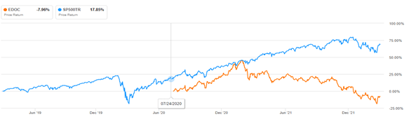 EDOC vs SP500