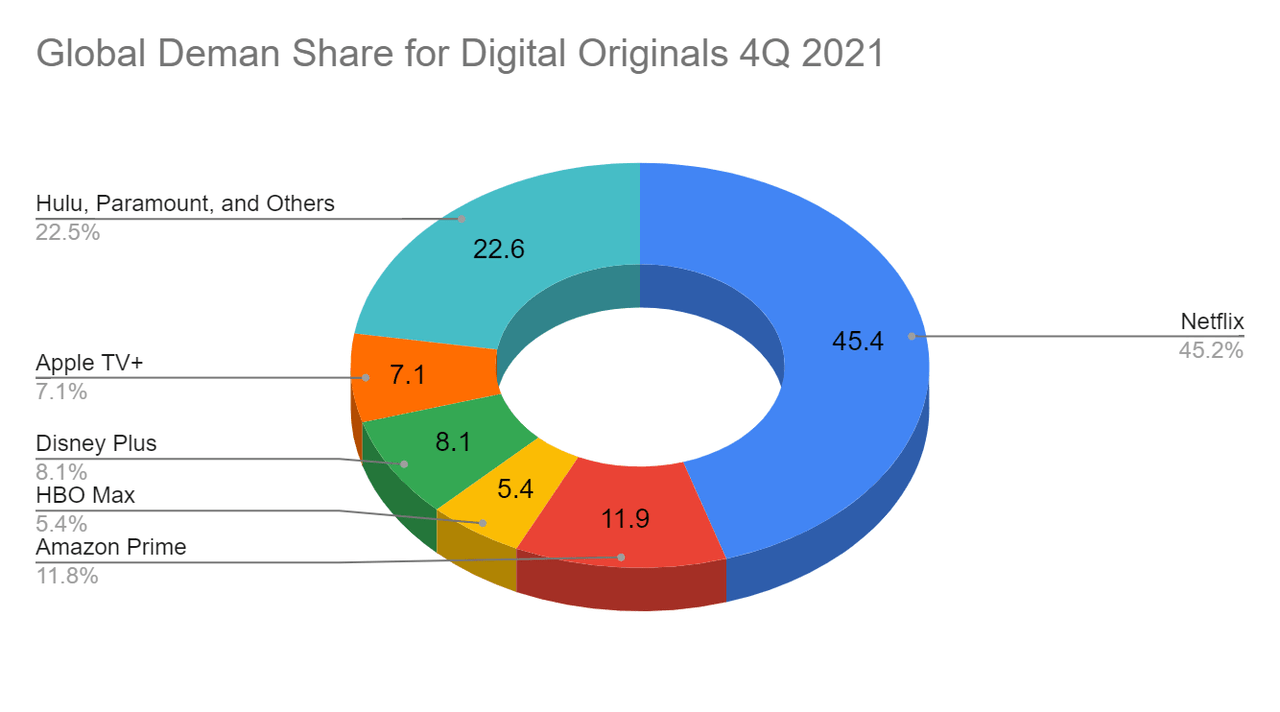 Netflix Share