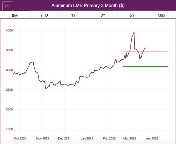 LME aluminum price chart