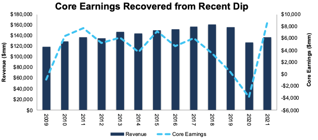 Ford Core Earnings & Revenue Since 2009