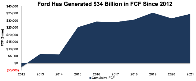 Ford Cumulative FCF Since 2012