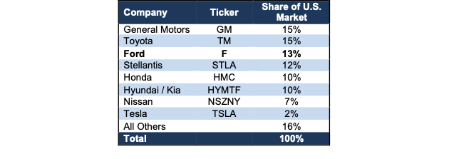 Ford US Market Share Vs. Peers