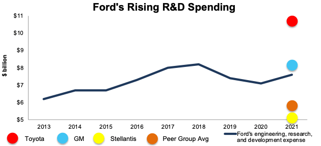 Ford R&D Spend Vs. Peers