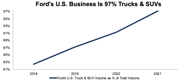 Ford Truck/SUV Volume as % of Total