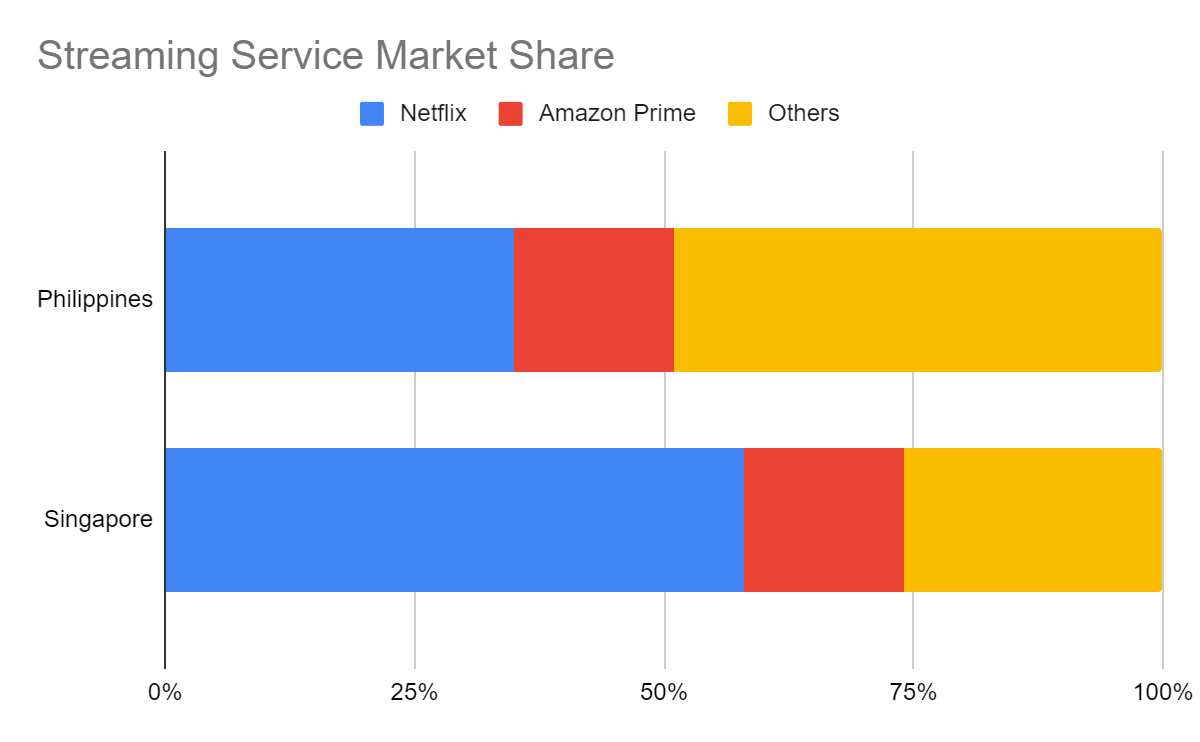 Netflix Market Share