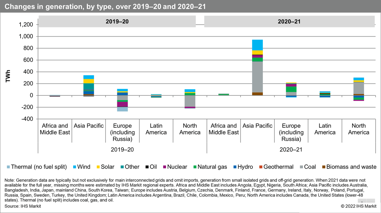 Changes in generation, by type, over 2019-20 and 2020-21