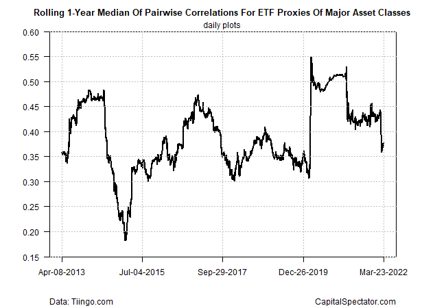 rolling 1 year median of pairwise correlations