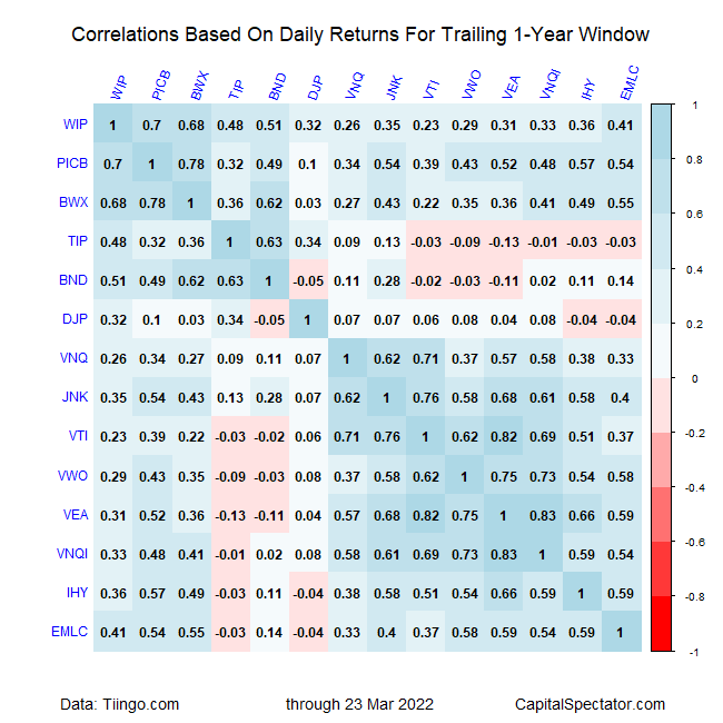 correlations based on daily returns