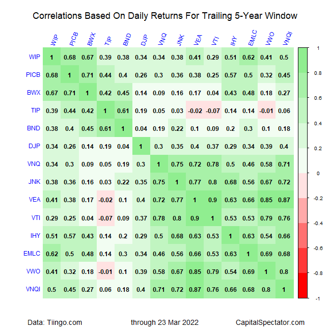 correlation based on daily returns (5-year window)