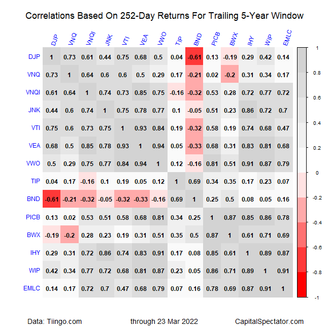 correlation based on 252 day returns (Trailing 5-year window)