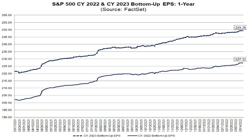 S&P 500 CY 2022 & CY 2023 bottom-up EPS