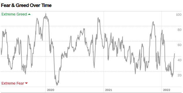 CNN Fear and Greed Index - over time
