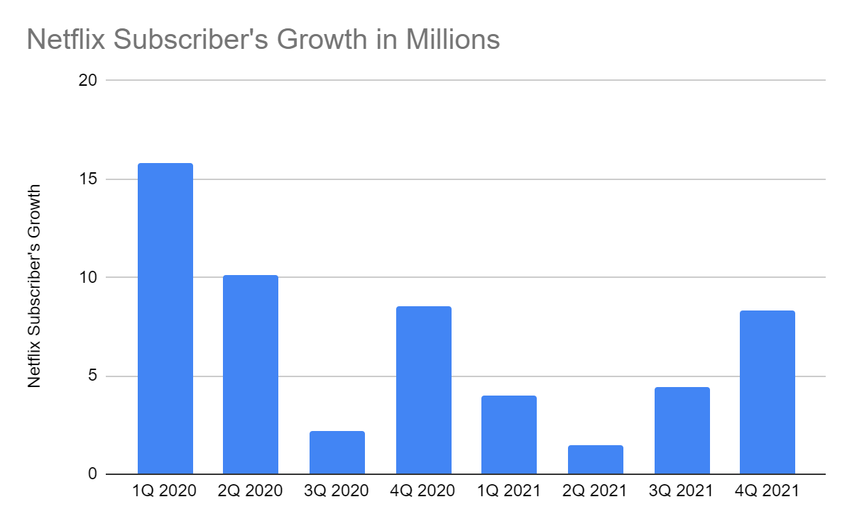 Netflix Subscribers