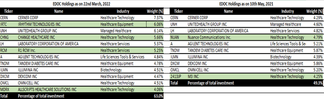 holdings comparison