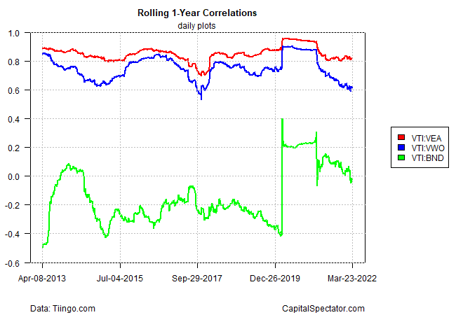 rolling correlations over 1 year
