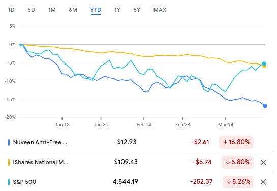 YTD Performance