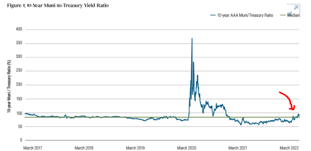 Muni to Treasury Yield Comparison